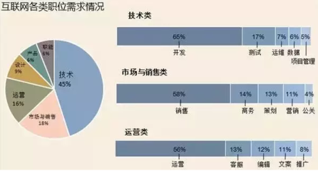 互聯網行業技術開發職位需求分析 哪些崗位最搶手？